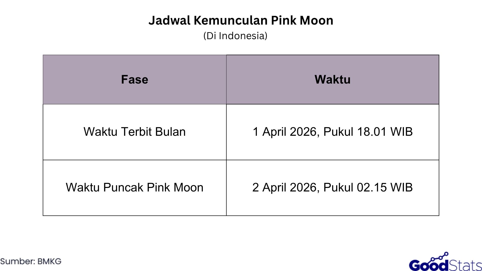 Jadwal Kemunculan Pink Moon di Indonesia | GoodStats