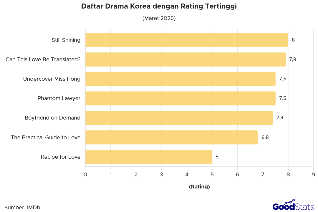 Daftar Drama Korea dengan Rating Tertinggi Maret 2026 | GoodStast