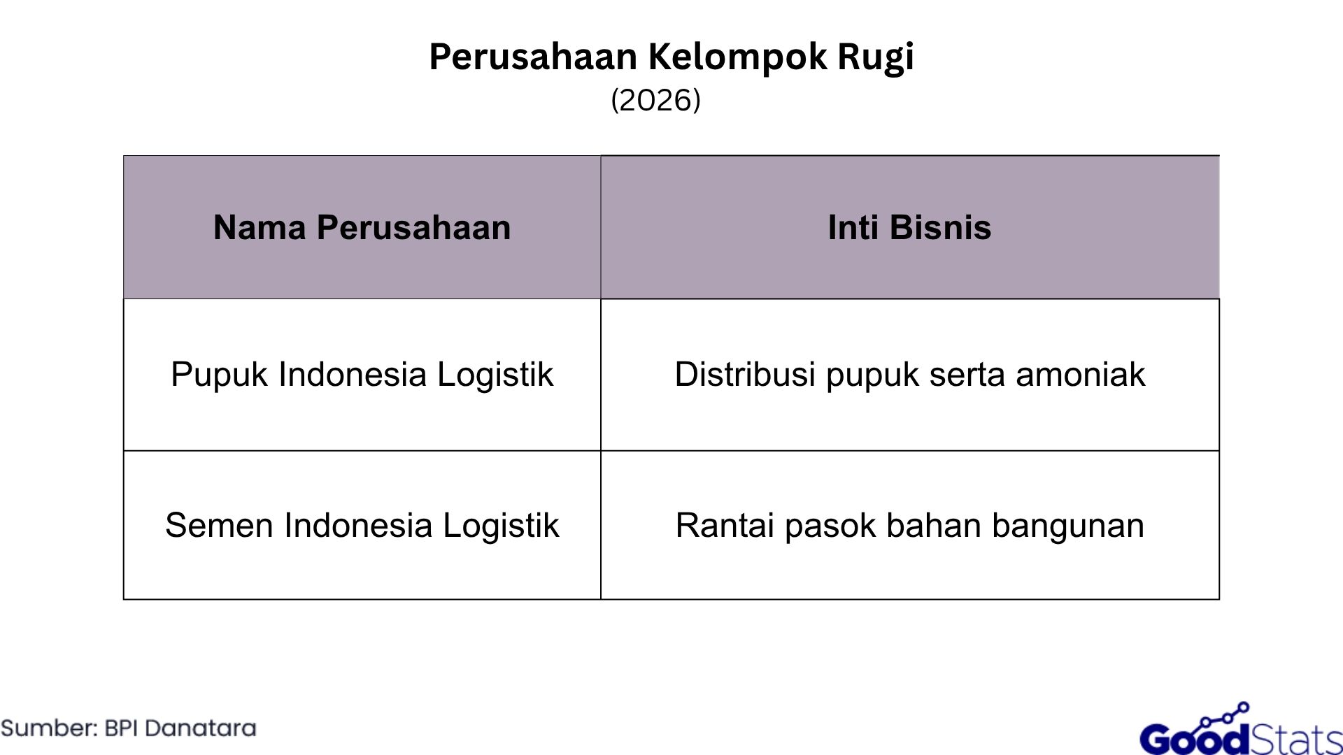 Perusahaan Kelompok Rugi 2026 | GoodStats