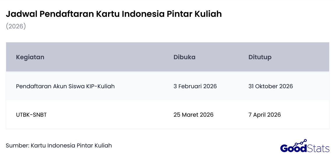 Jadwal Pendaftaran Kartu Indonesia Pintar Kuliah 2026 | GoodStats