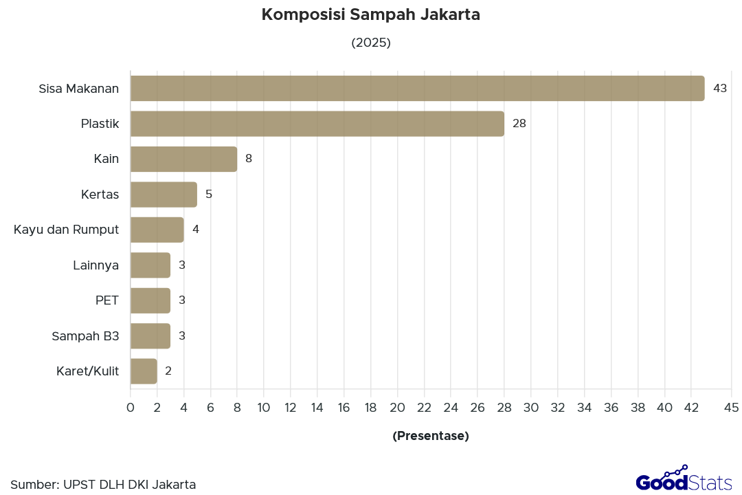 Komposisi Sampah Jakarta 2025 | GoodStats