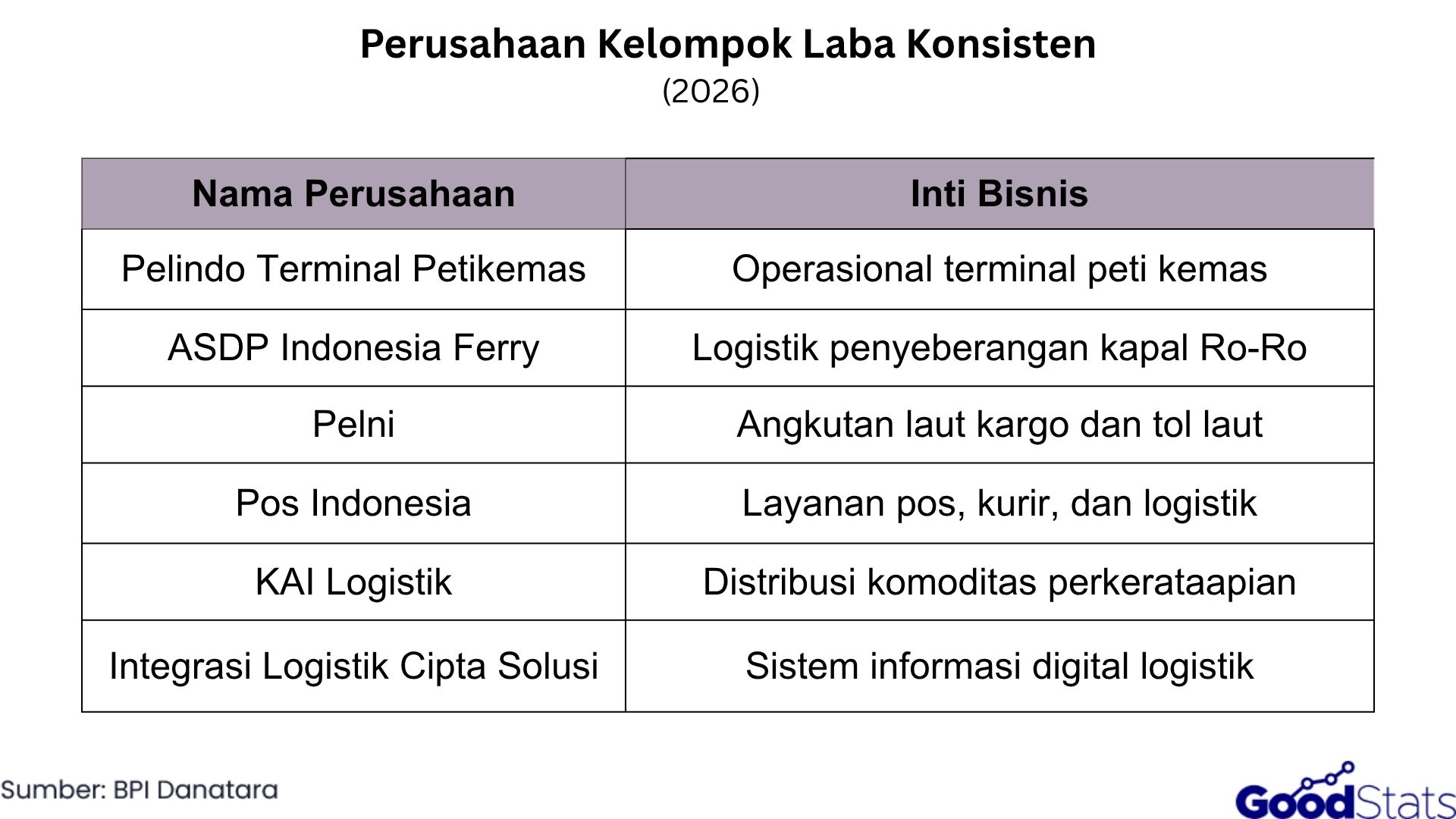 Perusahaan Kelompok Laba Konsisten 2026 | GoodStats