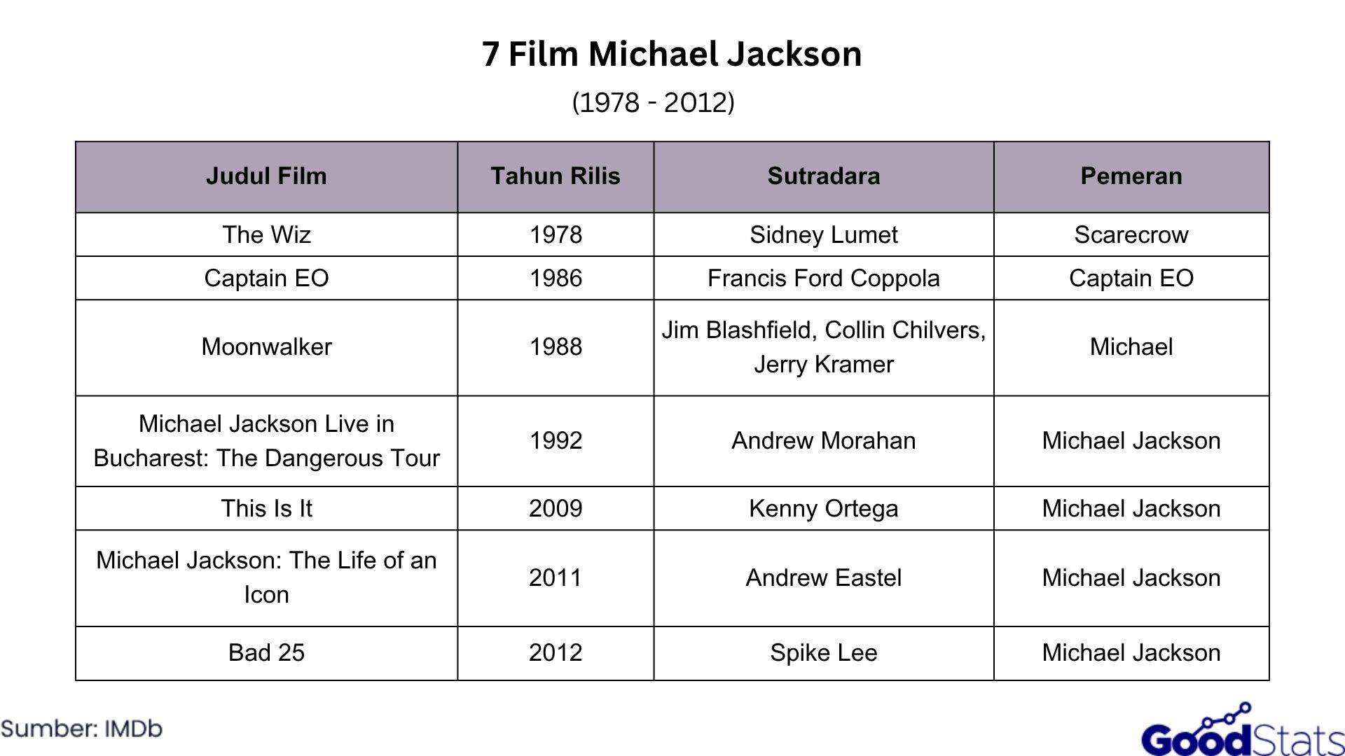 7 Film Michael Jackson 1978-2012 | GoodStats