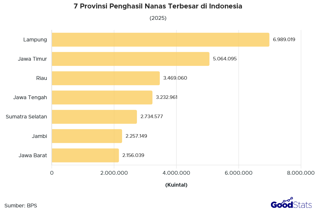 7 Provinsi Penghasil Nanas Terbesar di Indonesia 2025 | GoodStats