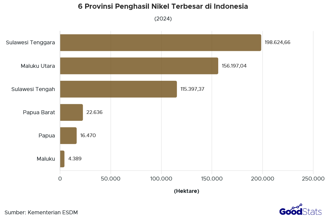 6 Provinsi Penghasil Nikel Terbesar di Indonesia 2024 | GoodStats