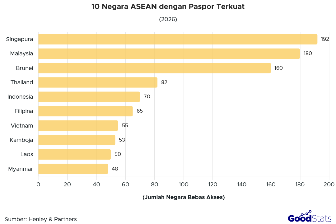 10 Negara ASEAN dengan Paspor Terkuat 2026 | GoodStats