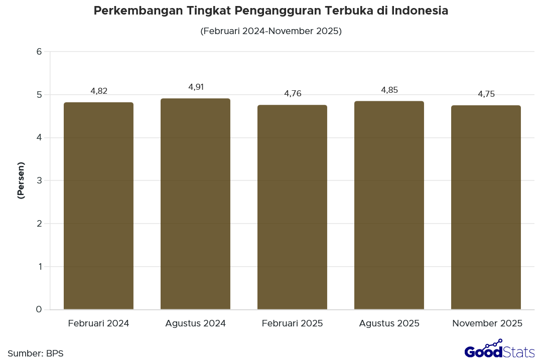 Tingkat Pengangguran Terbuka Februari 2024-November 2025 | GoodStats