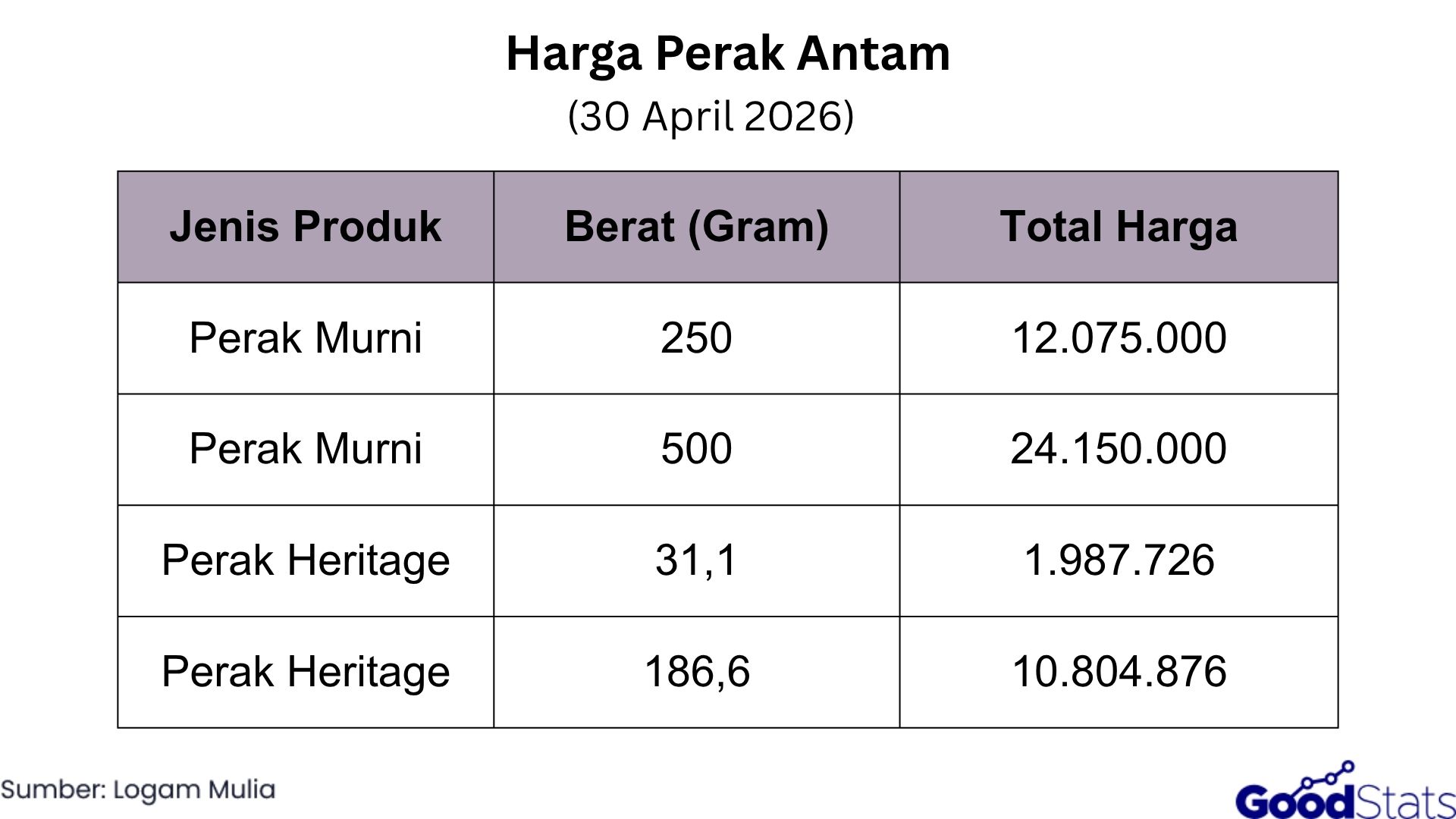 Harga Perak Antam 30 April 2026 | GoodStats