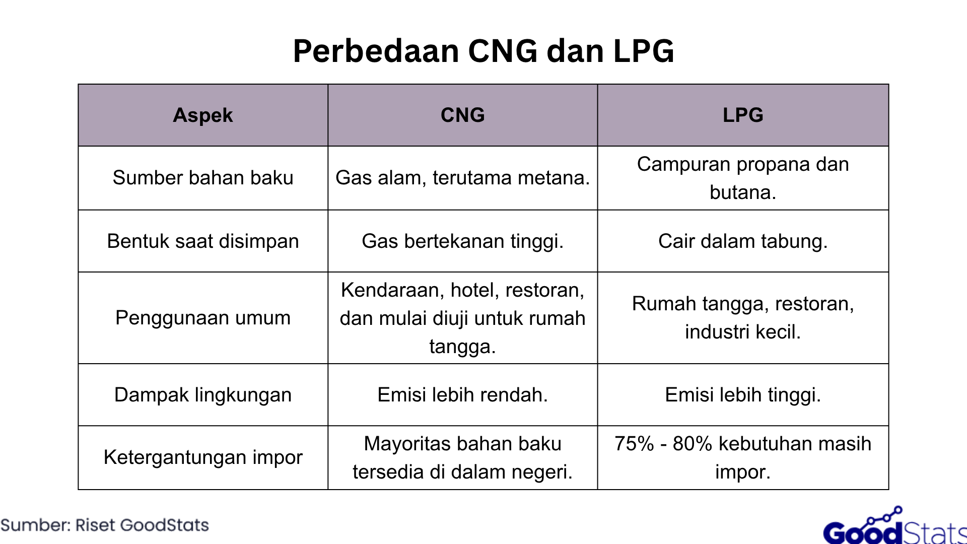 Perbedaan CNG dan LPG | GoodStats