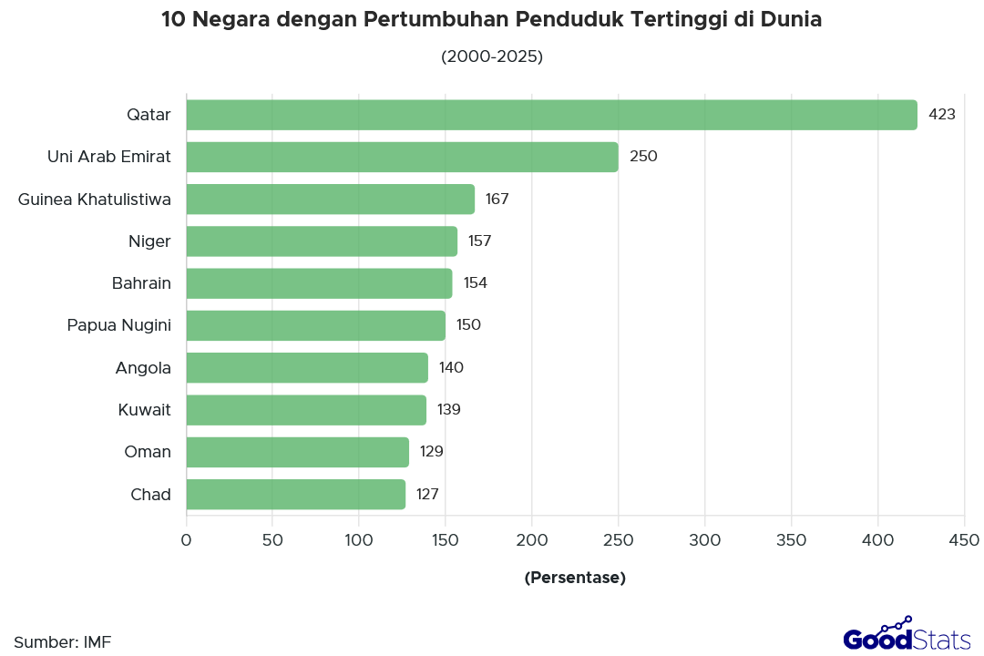 10 Negara dengan Pertumbuhan Penduduk Tertinggi di Dunia 2000-2025 | GoodStats