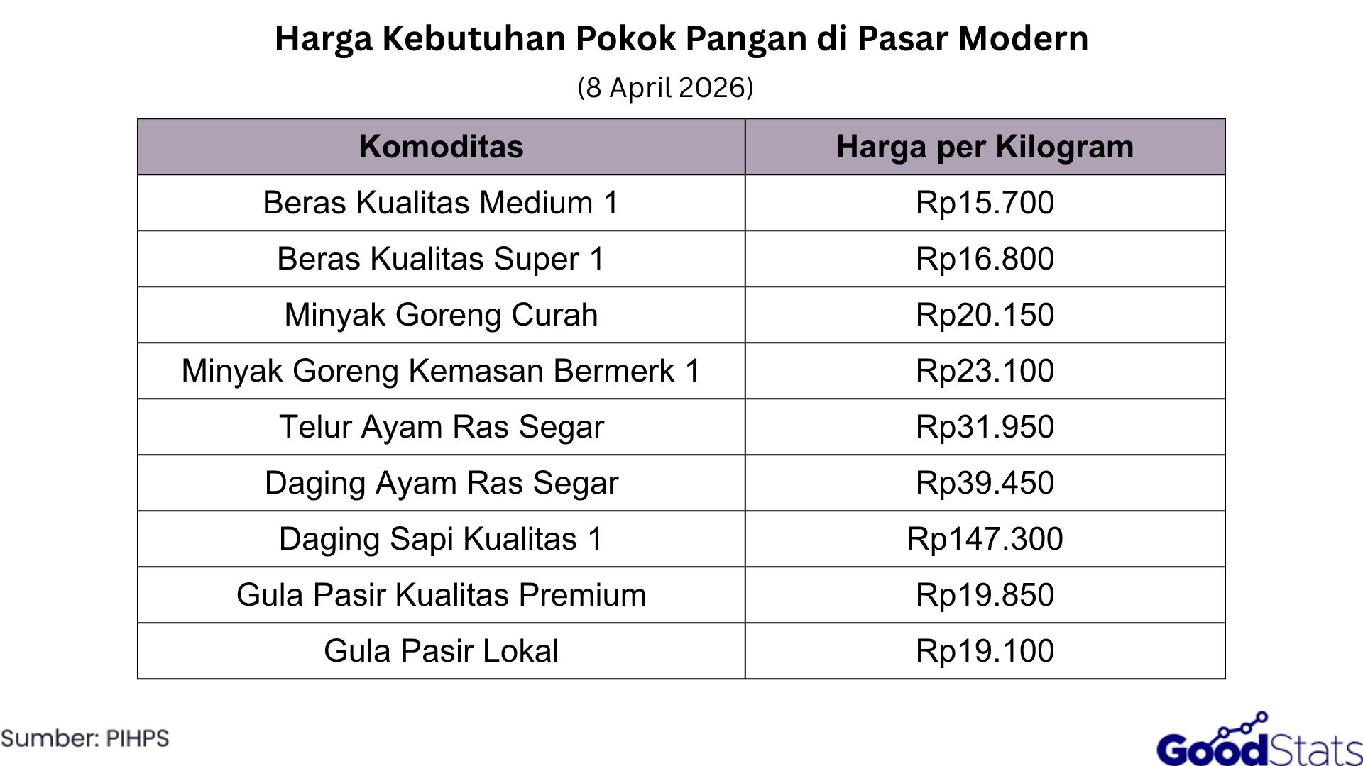 Harga Kebutuhan Pokok Pangan di Pasar Modern 8 April 2026 | GoodStats