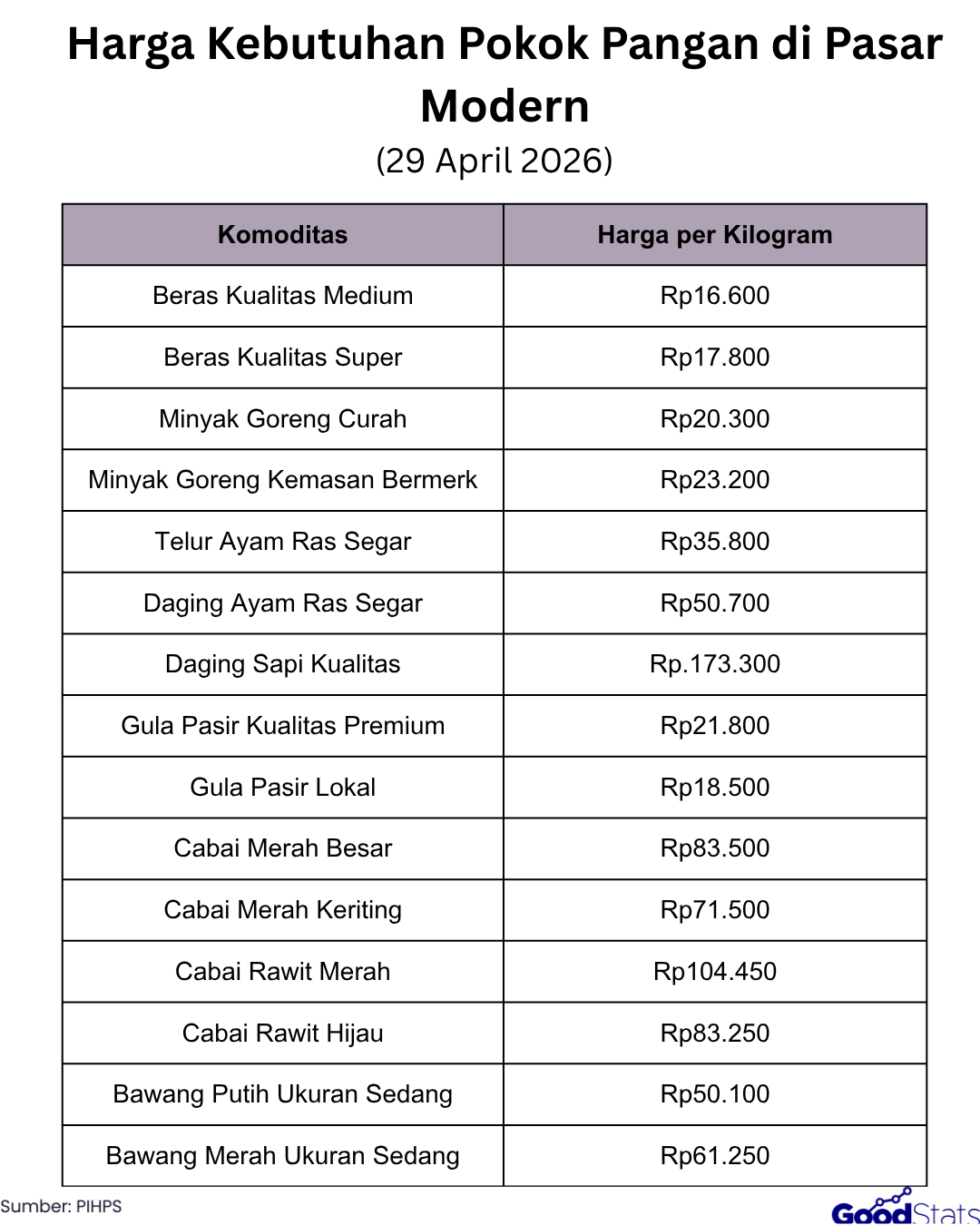 Harga Kebutuhan Pokok Pangan di Pasar Modern 29 April 2026 | GoodStats