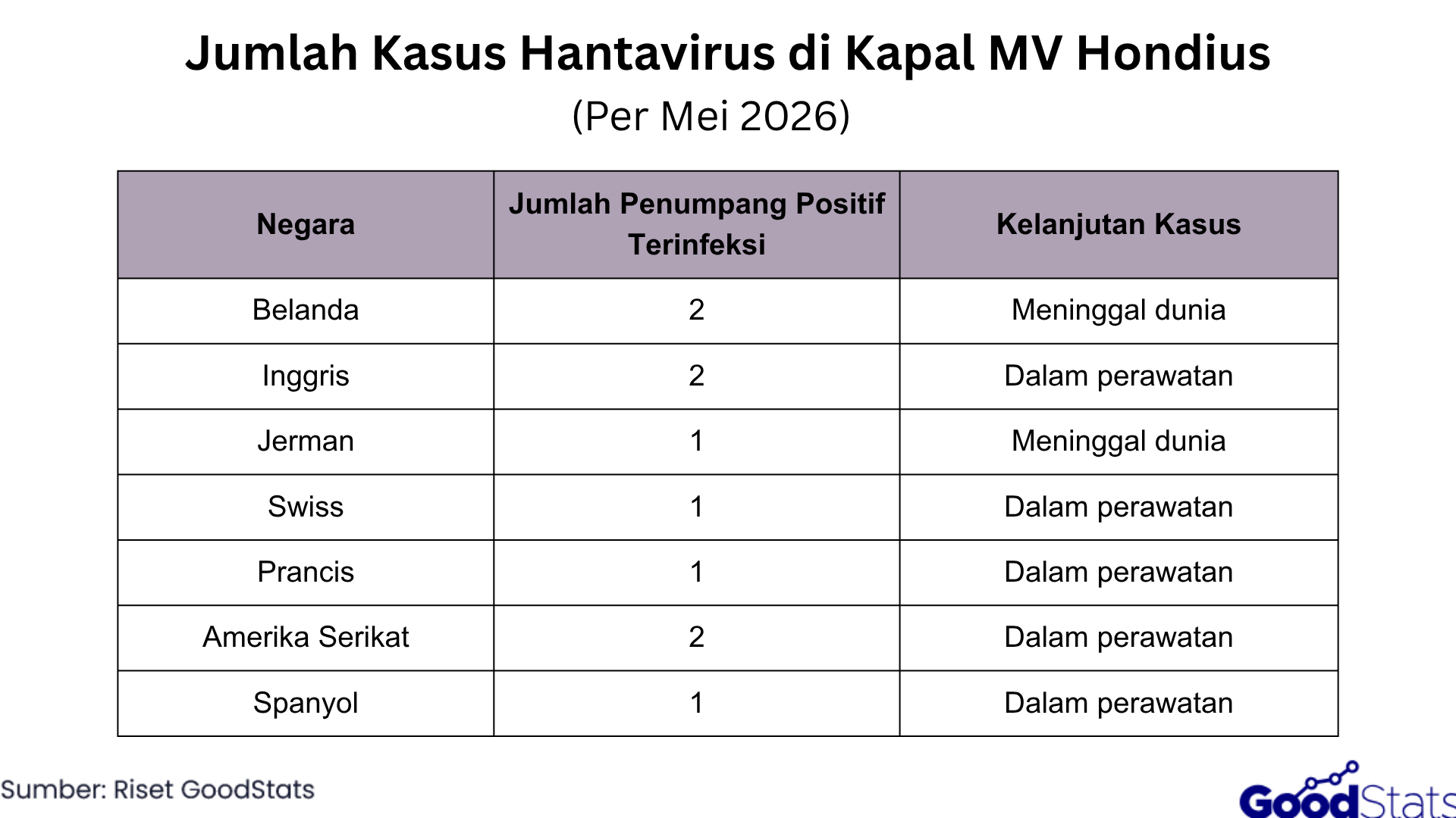 Jumlah Kasus Hantavirus di Kapal MV Hondius | GoodStats