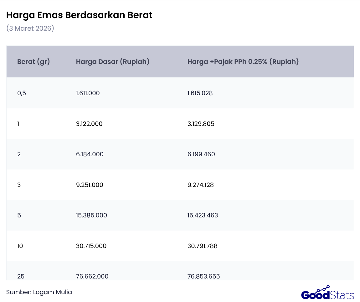 Harga Emas Berdasarkan Berat 3 Maret 2026 | GoodStats