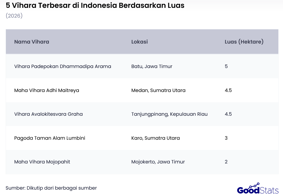 5 Wihara Terbesar di Indonesia Berdasarkan Luas Tahun 2026 | GoodStats
