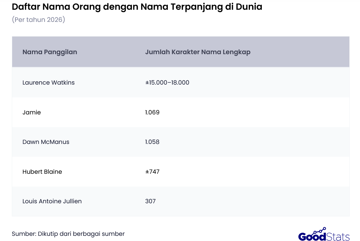 Daftar Nama Orang dengan Nama Terpanjang di Dunia per Tahun 2026 | GoodStats