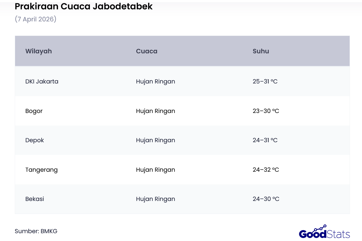 Prakiraan Cuaca Jabodetabek 7 April 2026 | GoodStats