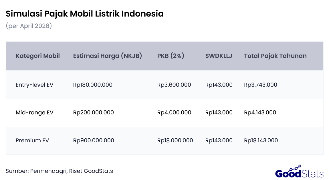 Simulasi Pajak Mobil Listrik di Indonesia per April 2026 | GoodStats