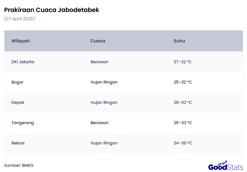 Prakiraan Cuaca Jabodetabek 27 April 2026 | GoodStats