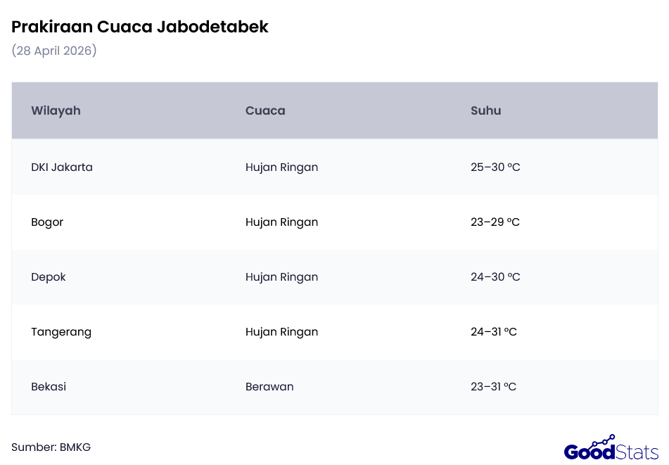 Prakiraan Cuaca Jabodetabek 28 April 2026 | GoodStats