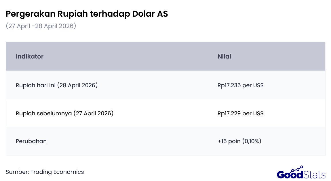Pergerakan Rupiah terhadap Dolar AS 27-28 April 2026 | GoodStats