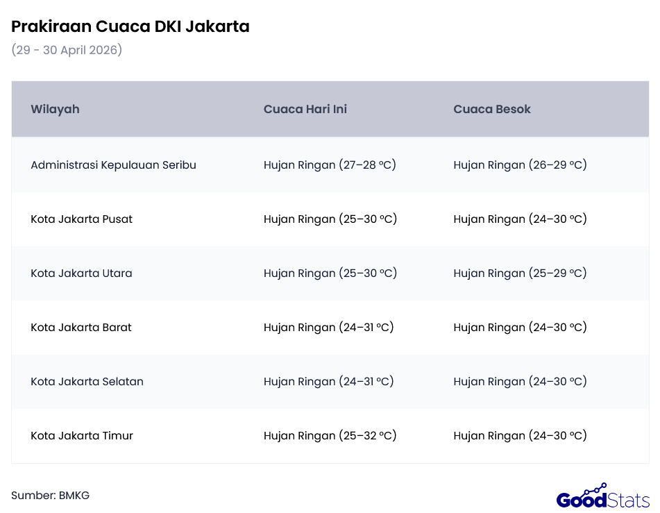 Prakiraan Cuaca DKI Jakarta 29-30 April 2026 | GoodStats