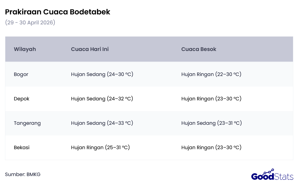 Prakiraan Cuaca Bodetabek 29-30 April 2026 | GoodStats