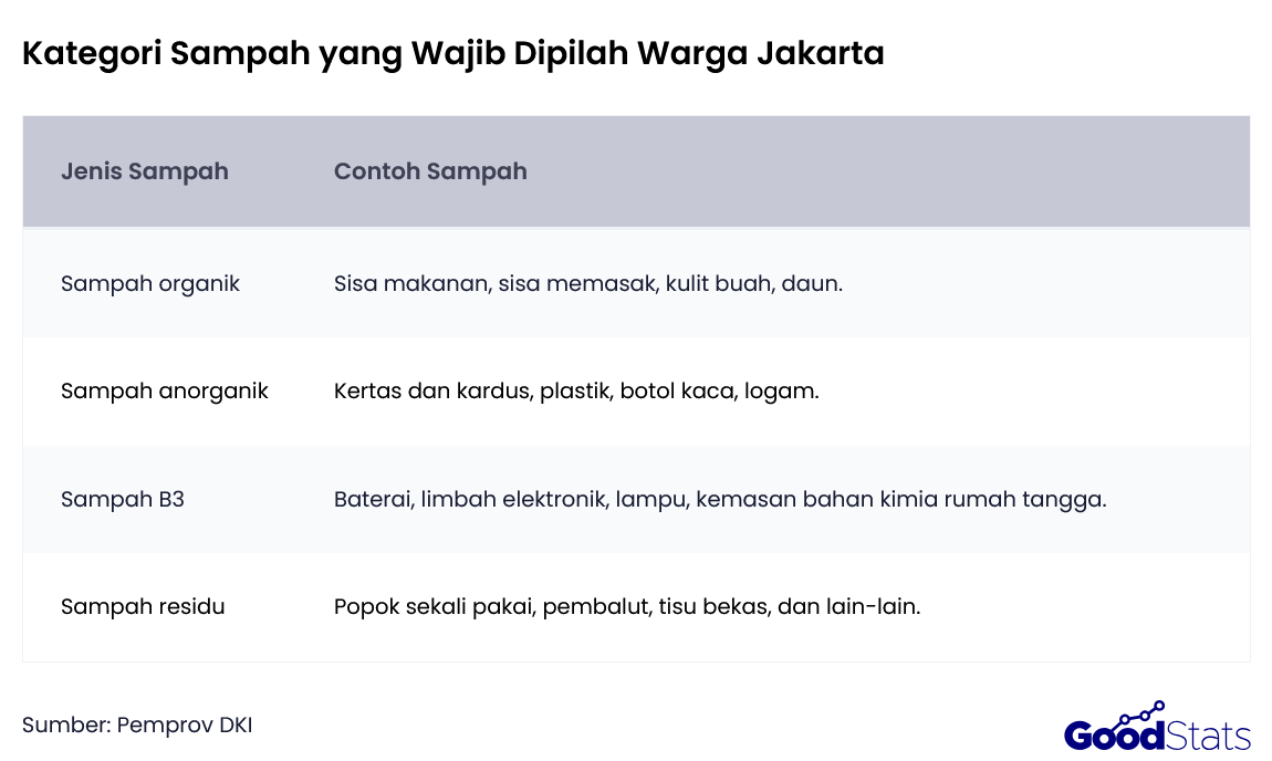 Kategori Sampah yang Wajib Dipilah Warga Jakarta | GoodStats