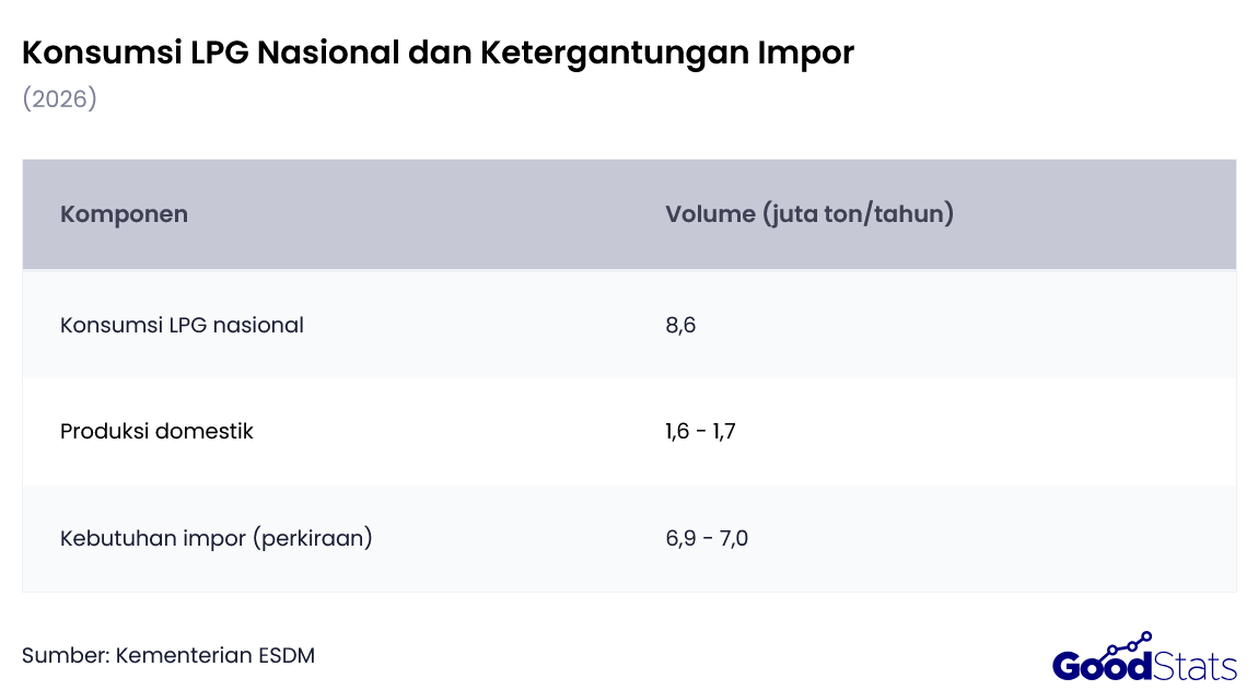 Konsumsi LPG Nasional dan Ketergantungan Impor 2026 | GoodStats