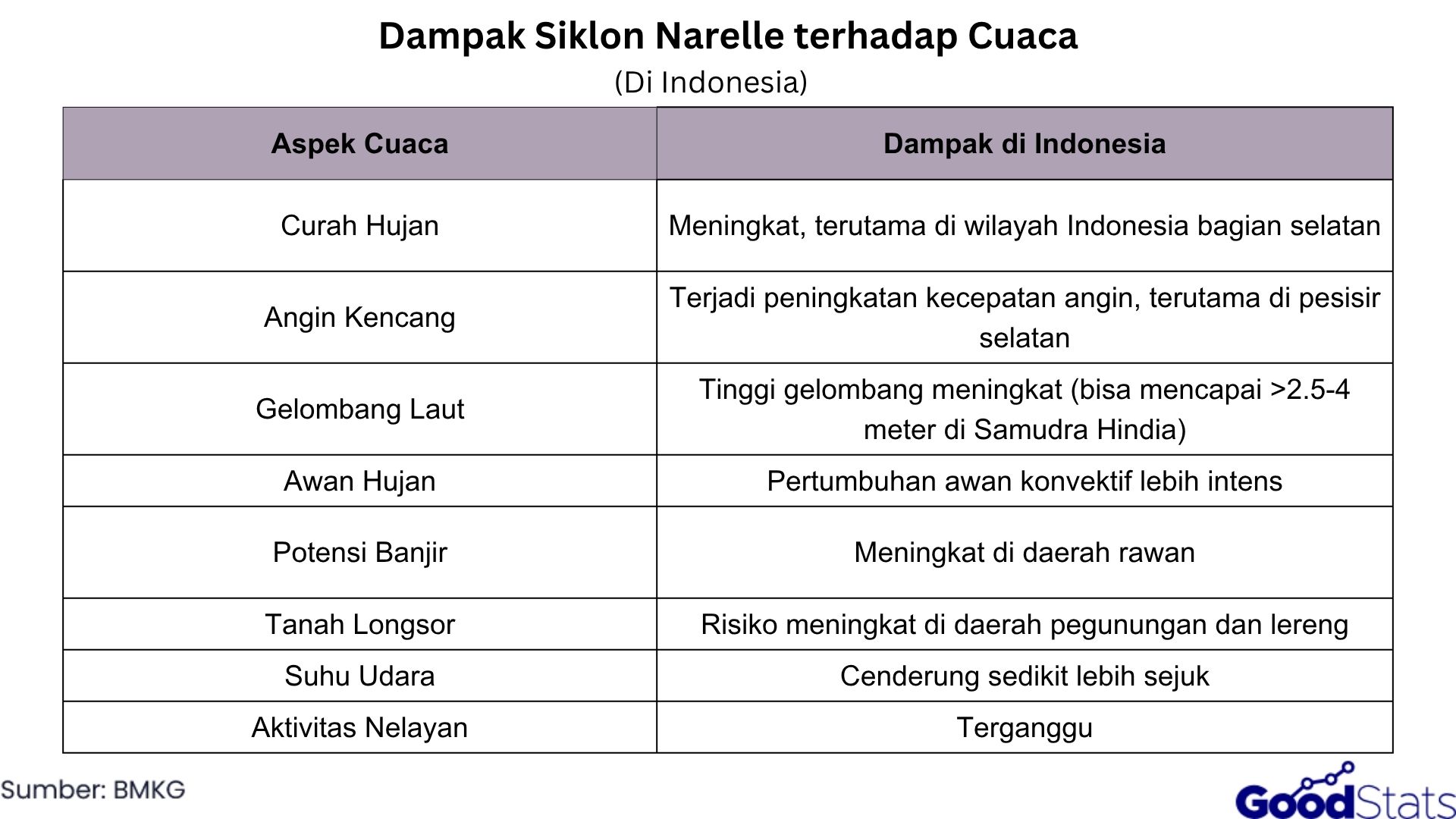 Dampak Siklon Narelle terhadap Cuaca di Indonesia | GoodStats