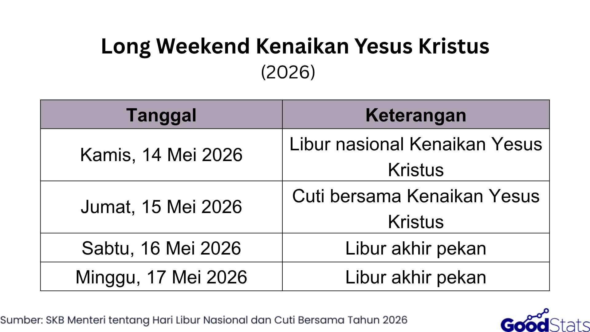 Long Weekend Kenaikan Yesus Kristus 2026 | GoodStats