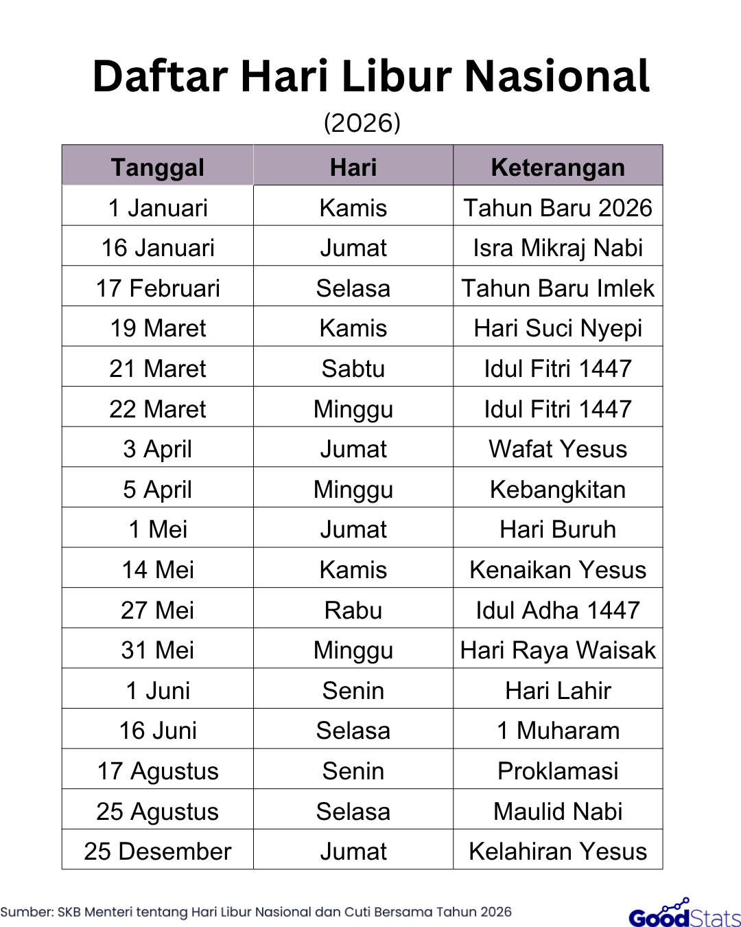 Daftar Hari Libur Nasional 2026 | GoodStats