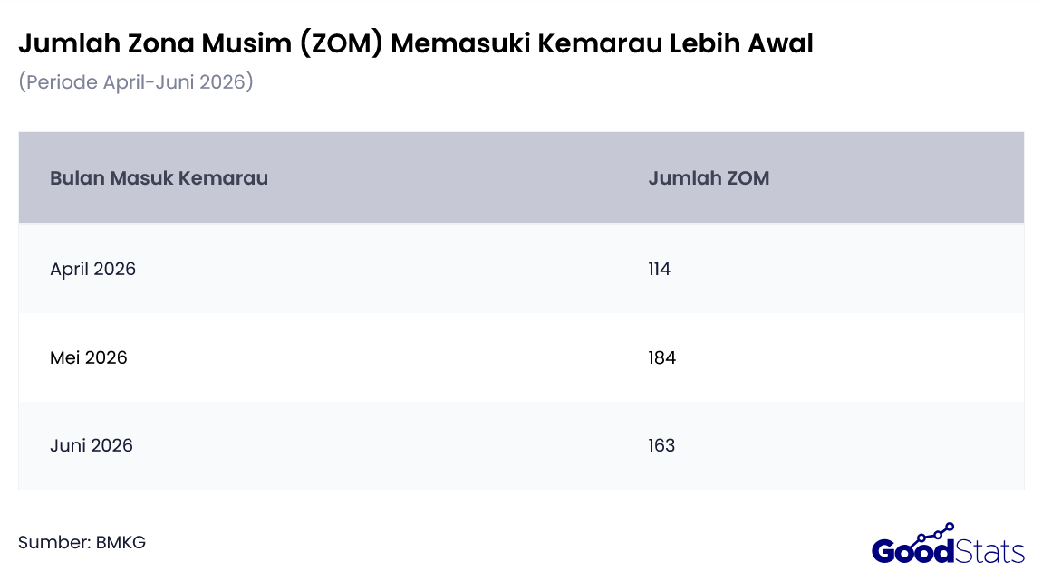 Jumlah Zona Musim (ZOM) Memasuki Kemarau Lebih Awal | GoodStats