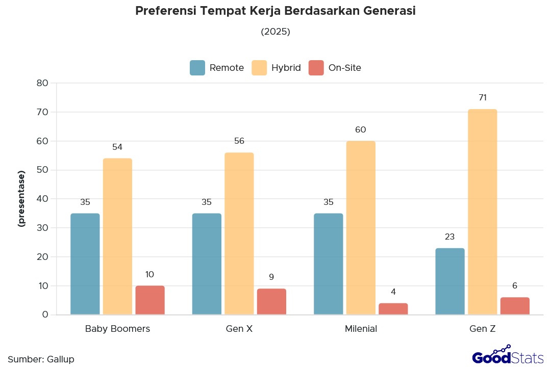 Preferensi Tempat Kerja Berdasarkan Generasi | GoodStats