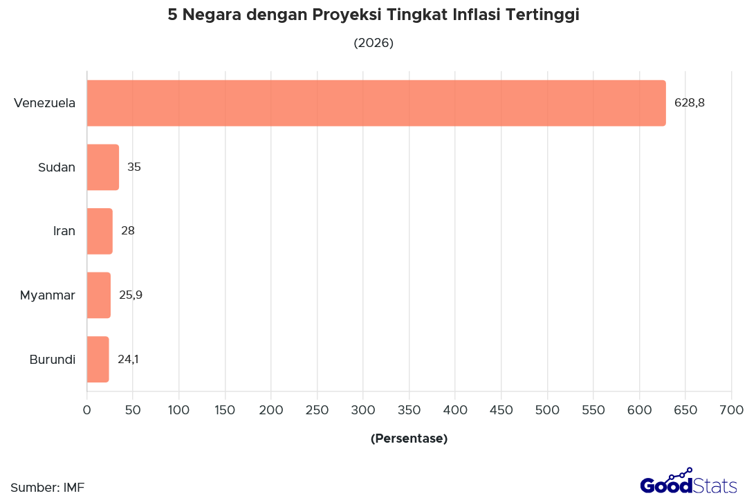 5 Negara dengan Proyeksi Tingkat Inflasi Tertinggi 2026 | GoodStats