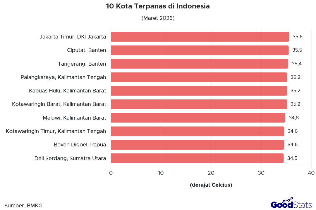 10 Kota Terpanas di Indonesia Maret 2026 | GoodStats