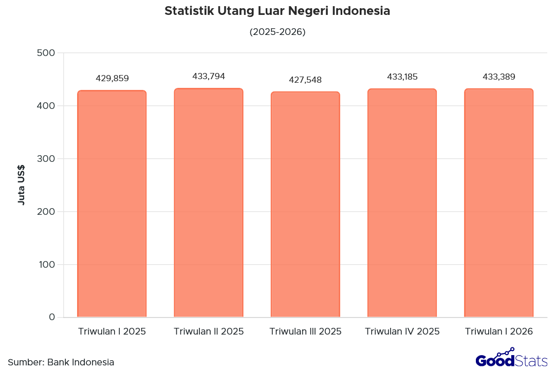 Statistik Utang Luar Negeri Indonesia 2025-2026 | GoodStats