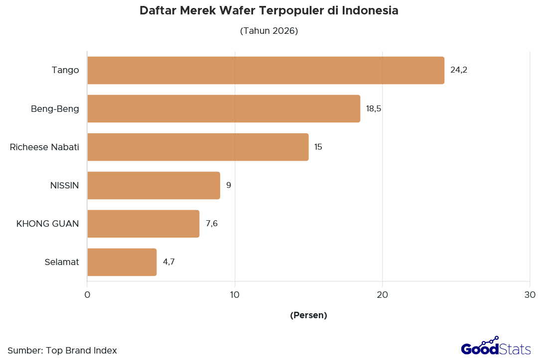 Daftar Merek Wafer Terpopuler di Indonesia Tahun 2026 | GoodStats