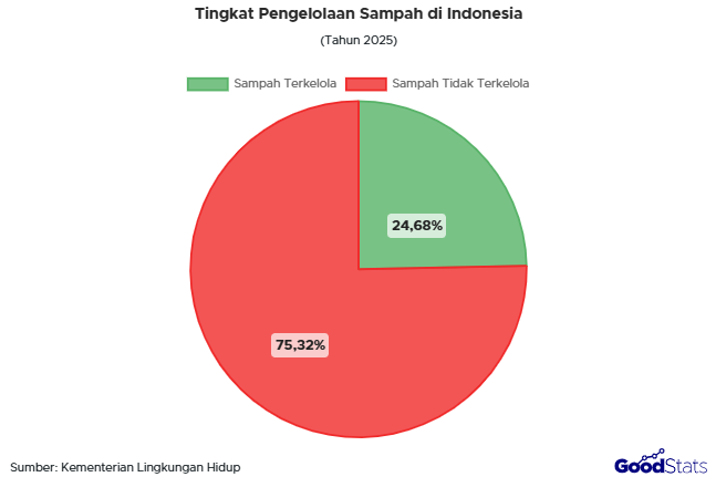 Tingkat Pengelolaan Sampah di Indonesia 2025 | GoodStats
