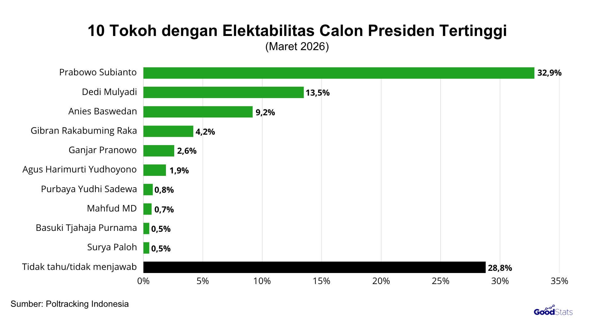 Prabowo Subianto menduduki peringkat pertama elektabilitas calon presiden 