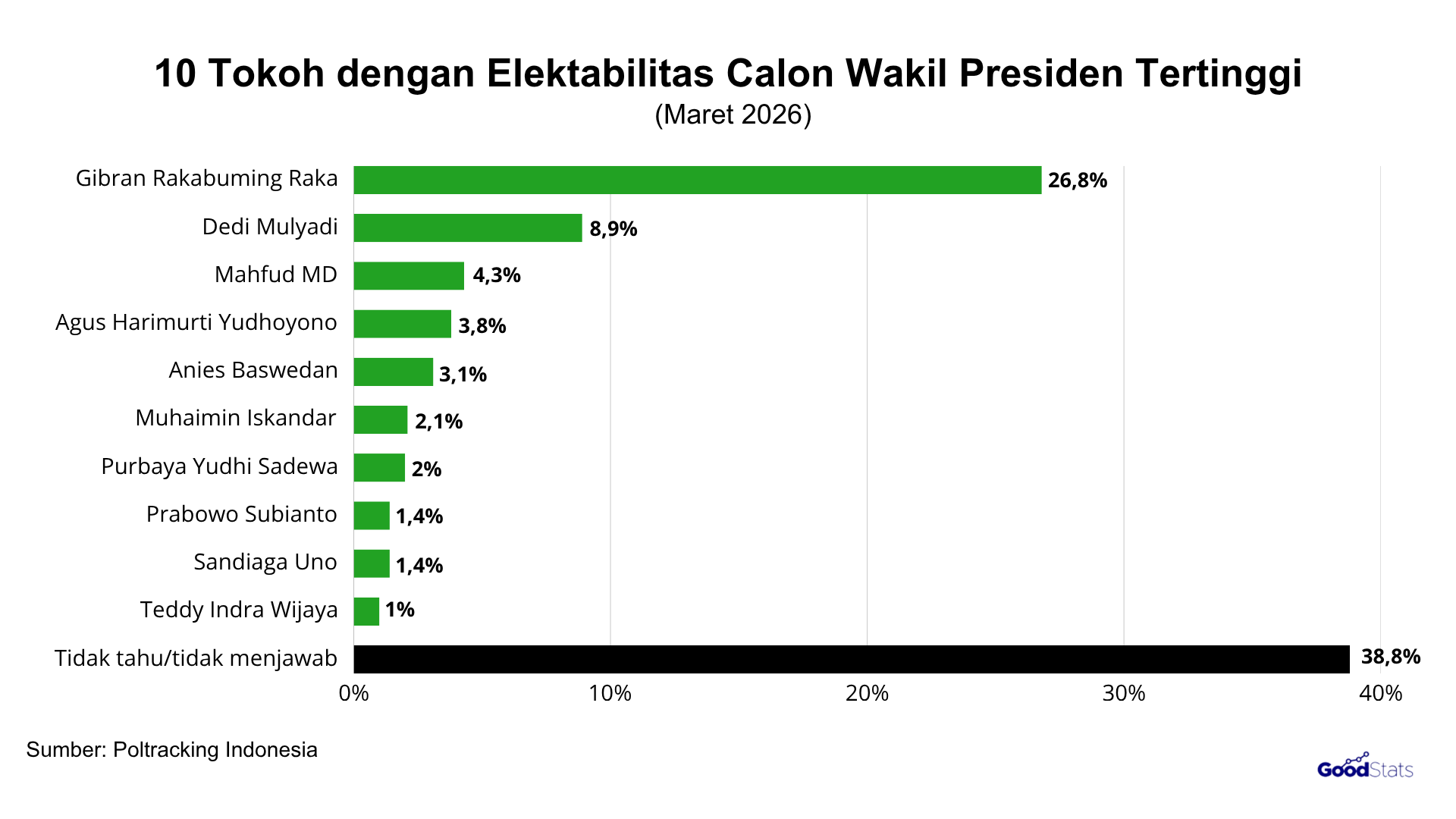 Gibran menduduki peringkat pertama elektabilitas calon wakil presiden per Maret 2026 