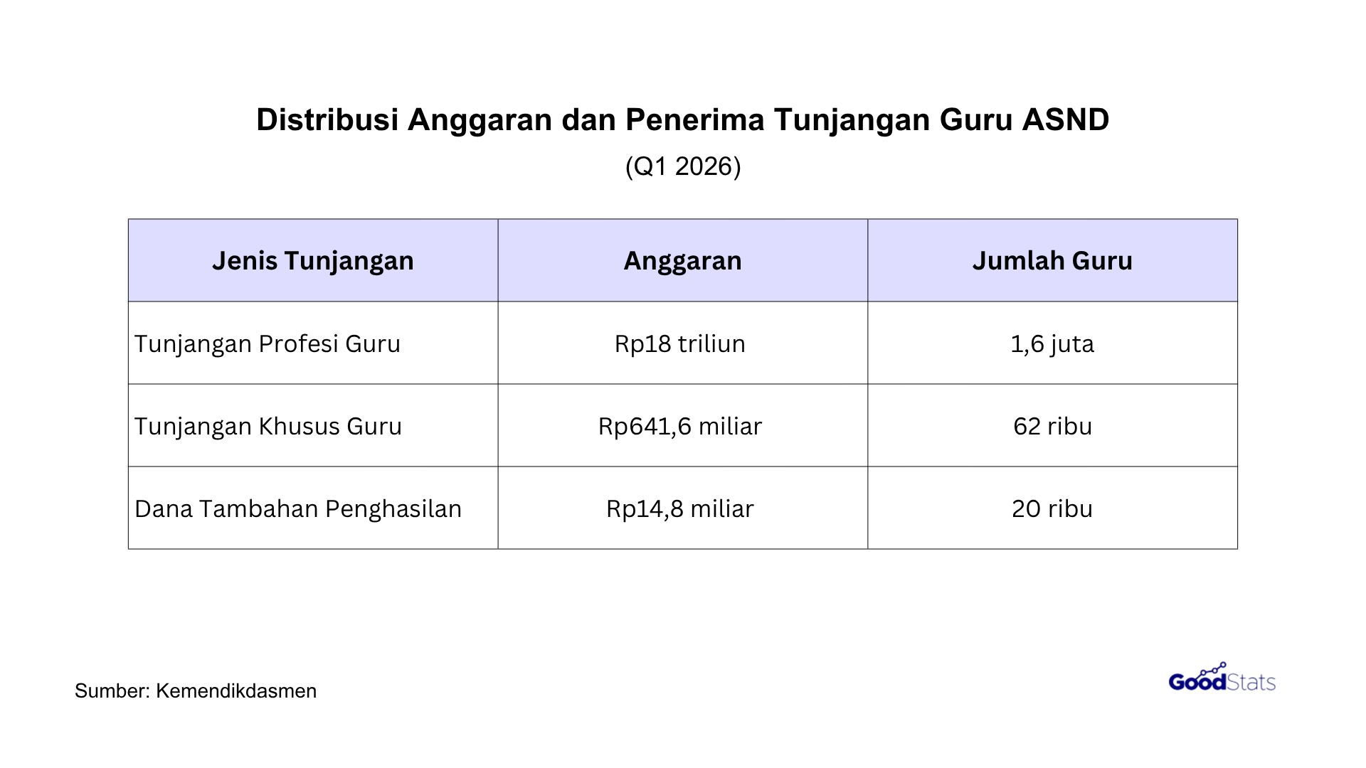 Tunjangan Profesi Guru (TPG) mendapatkan Rp18 Triliun dari distribusi anggaran Kemendikdasmen