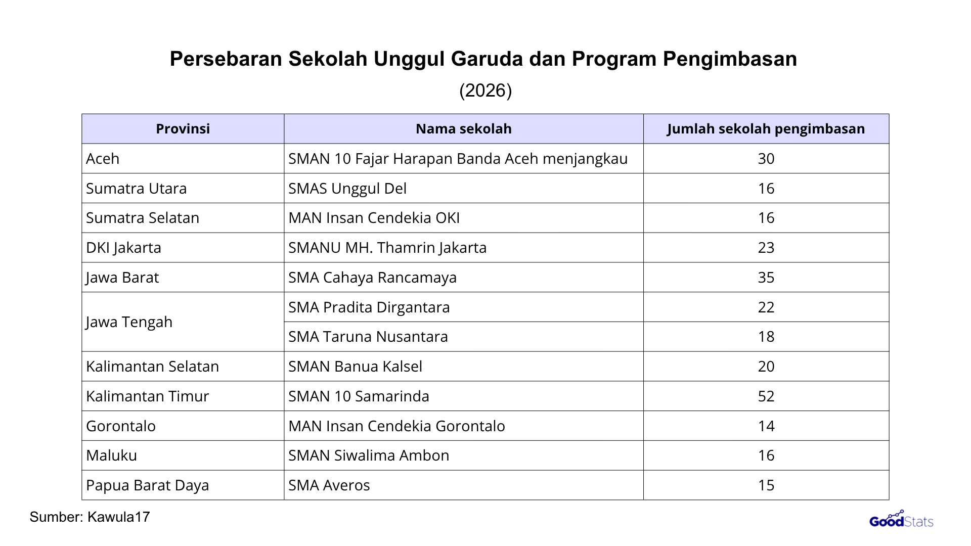 SMAN 10 Samarinda di Kalimantan Timur memimpin dengan jangkauan pengimbasan terluas, mencakup 52 SMA/MA.