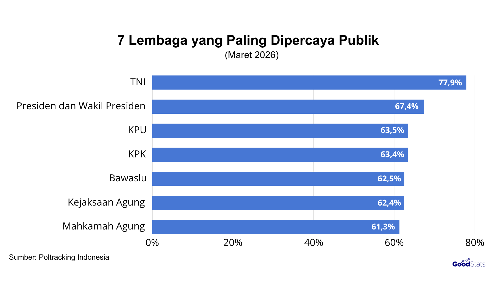 TNI menempati posisi teratas sebagai lembaga yang paling dipercaya publik Ri