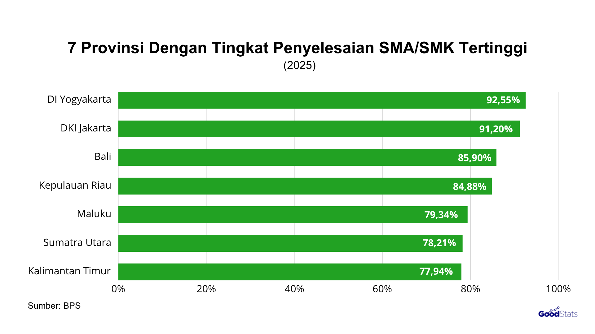 Yogyakarta menempati urutan pertama sebagai provinsi dengan penyelesaian pendidikan SMA/SMK tertinggi