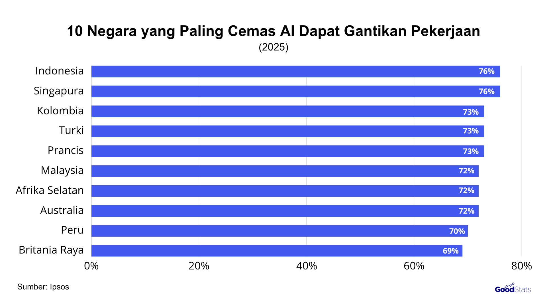 Indonesia jadi negara yang paling cepas AI dapat gantikan pekerjaan