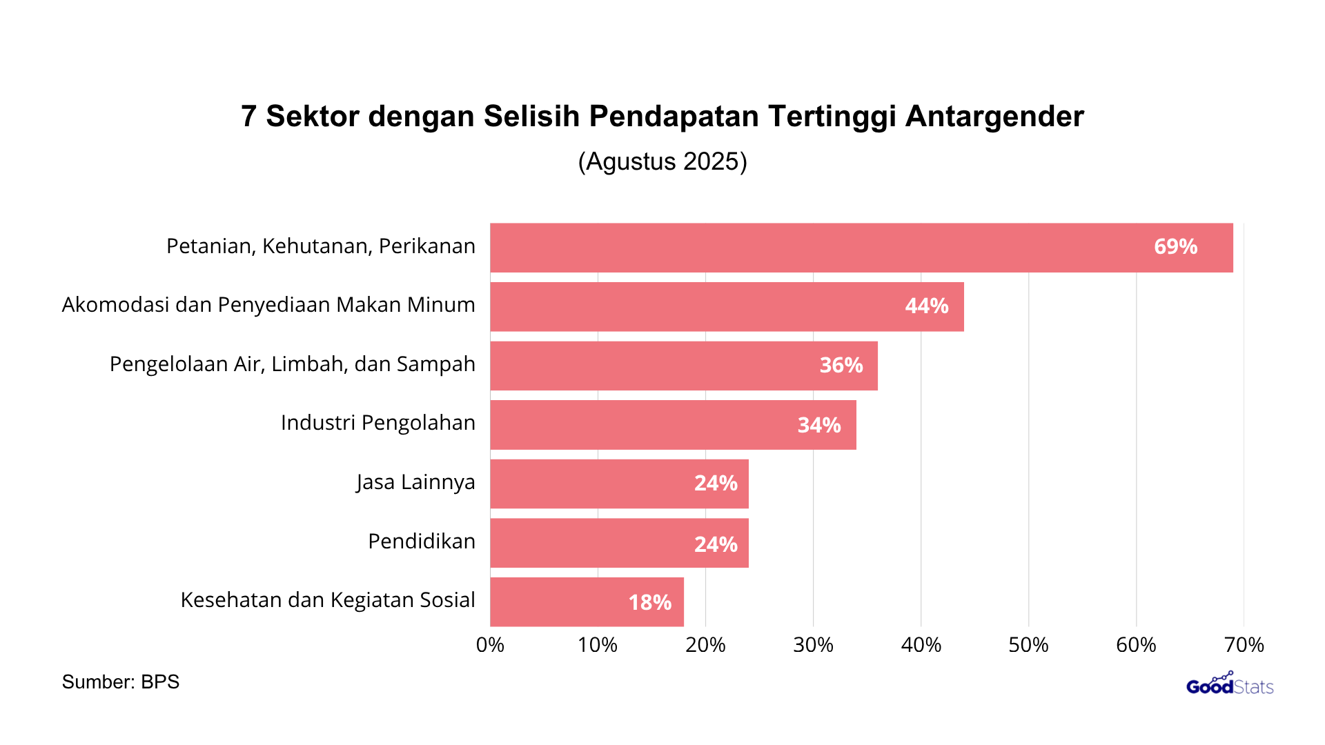7 Sektor dengan Selisih Pendapatan Tertinggi Antargender