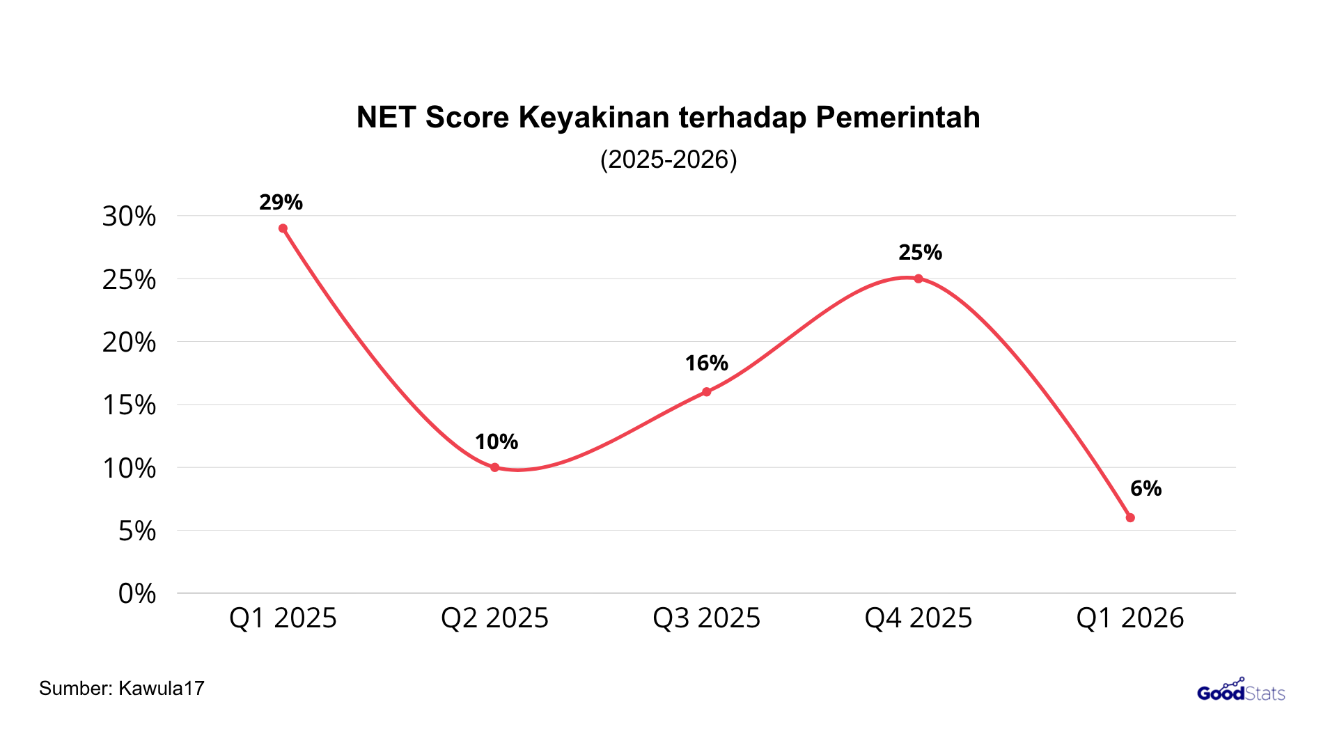 NET Score pemerintah pada Q1 2026 menunjukkan titik terendah selama masa pemerintahan Prabowo-Gibran yakni sebesar 6%
