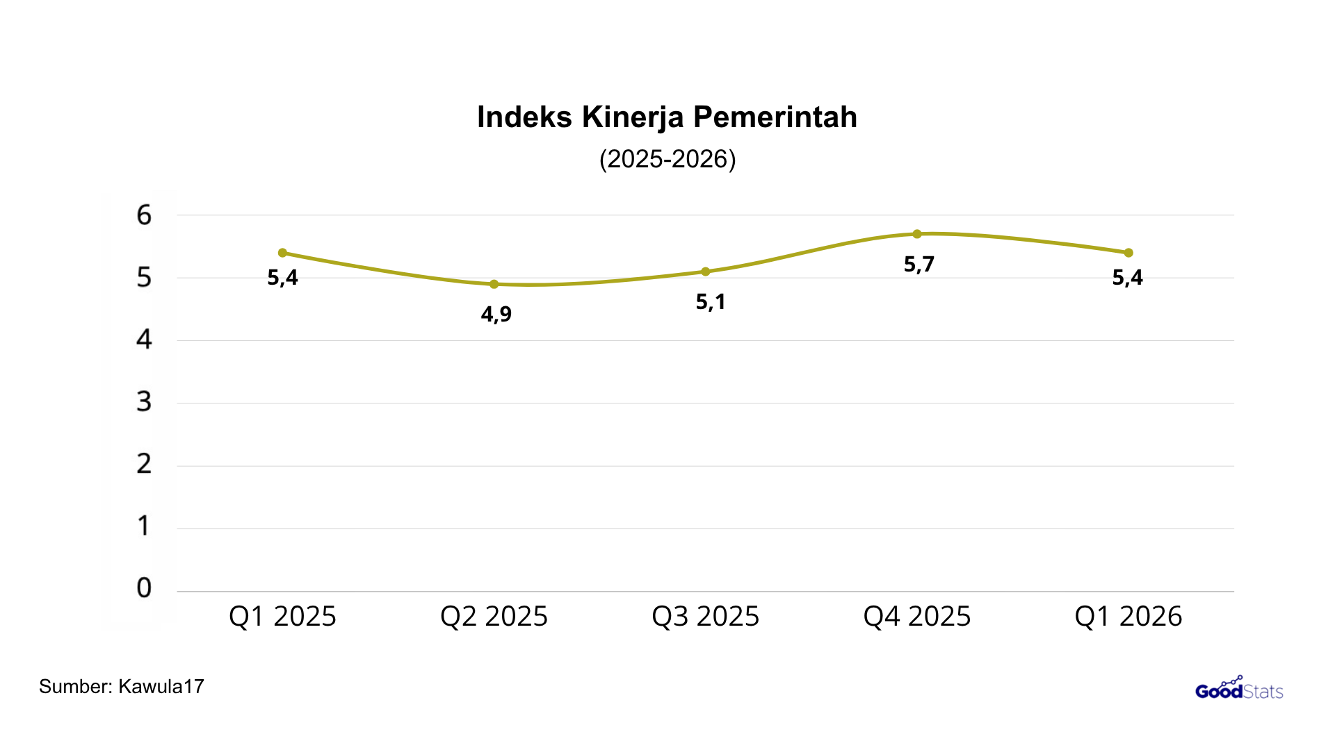Indeks kinerja pemerintah turun 0,3 poin dibandingkan kuartal sebelumnya