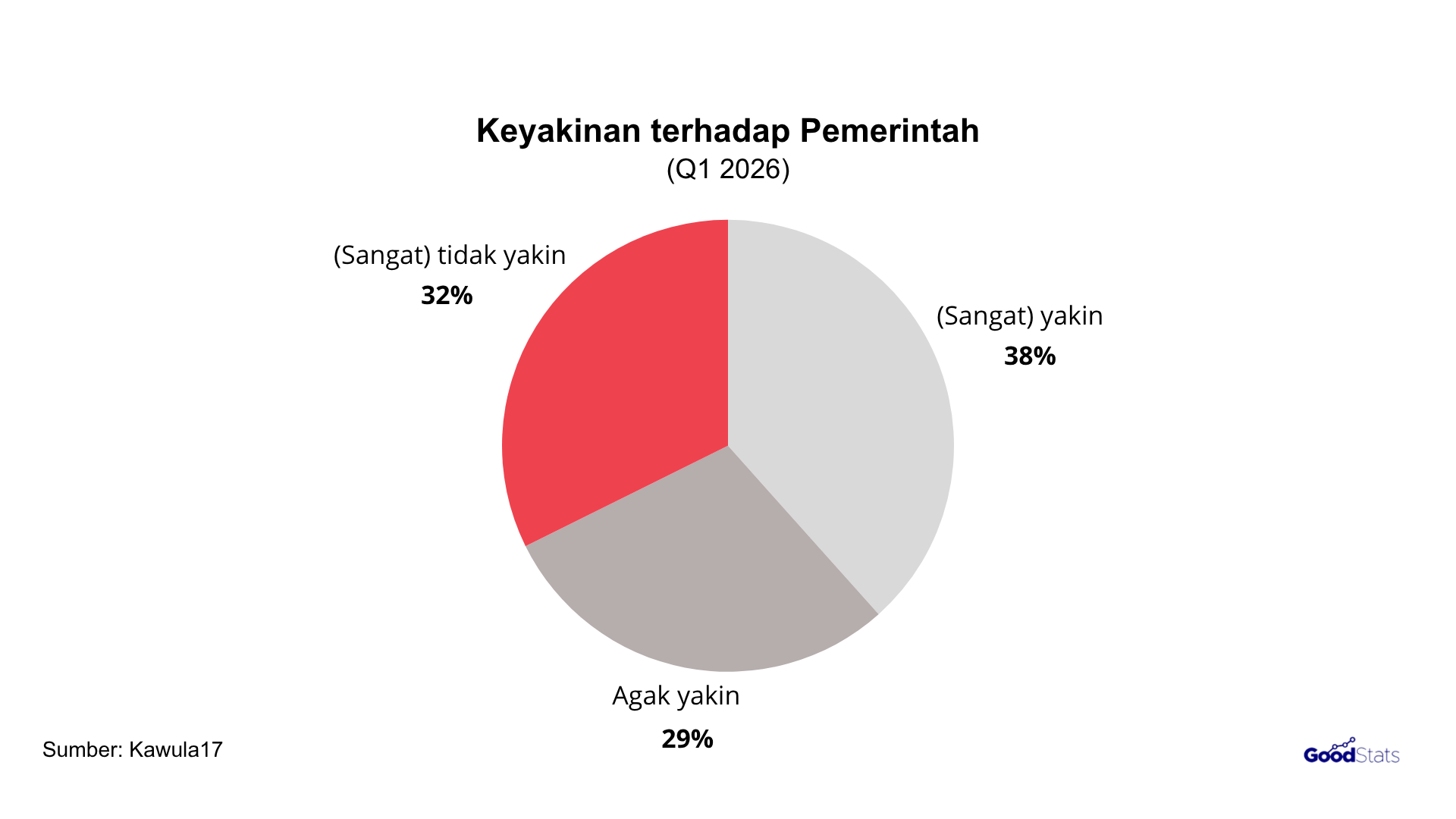 Sebesar 32% masyarakat Indonesia merasa tidak yakin dengan pemerintah
